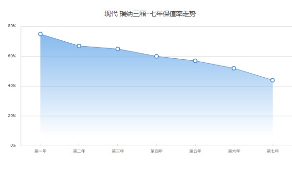 現(xiàn)代瑞納二手車價格 二手瑞納售價2萬(表顯里程3萬公里)