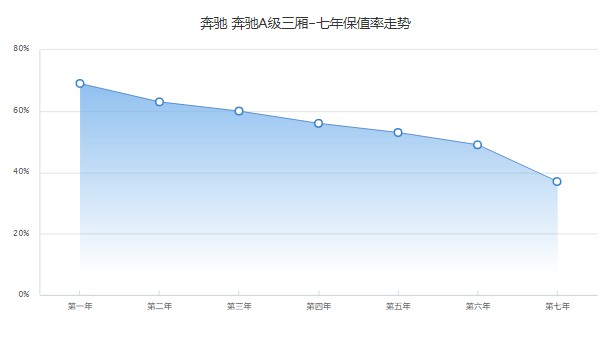 奔馳a級(jí)分期付款首付多少 分期首付6萬(wàn)(36期月供4490元)