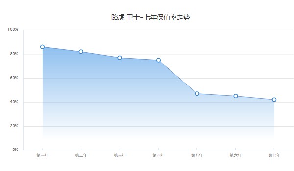 路虎衛(wèi)士分期首付要多少 分期首付21萬(36期月供15007元)