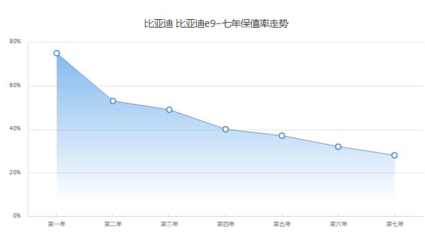 比亞迪e9分期首付多少錢 分期首付7萬(36期月供5054元)