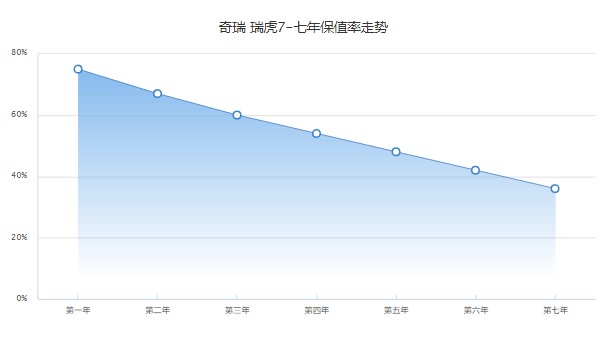 瑞虎7保值率怎么樣啊 第七年保值率36%(油耗影響保值率)