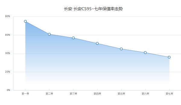 長安cs95保值率怎么樣 第七年保值率36%(品牌影響保值率)