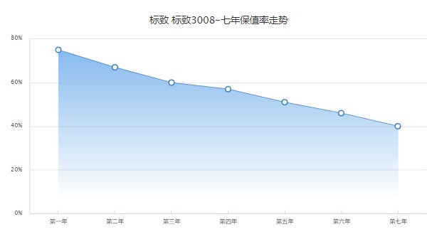 標(biāo)致3008二手車價多少錢 二手僅需2萬(表顯里程4萬公里)