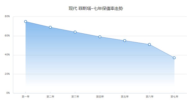 現(xiàn)代菲斯塔二手車多少錢 菲斯塔二手價4萬(表顯里程1萬公里)