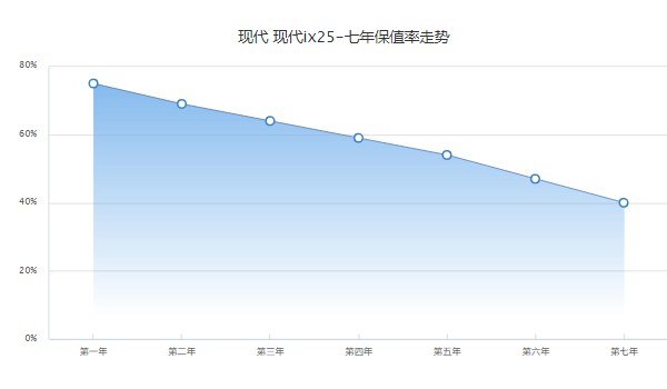 現(xiàn)代ix25二手車大概多少錢 二手價(jià)僅6萬(wàn)(表顯里程4.41萬(wàn)公里)