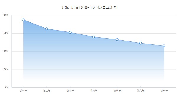 啟辰d60二手車價(jià)格 二手僅需5萬(表顯里程3.44萬公里)