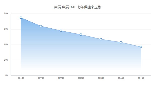 啟辰t60二手車價(jià)格及圖片 二手僅需6萬(表顯里程2.05萬公里)