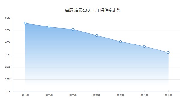 啟辰e30分期首付多少錢 分期首付1萬(wàn)(36期月供1304元)