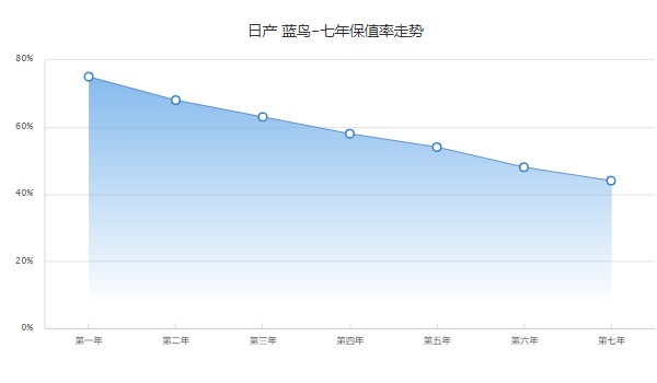 藍(lán)鳥二手車報價及圖片 售價僅5萬一輛(表顯里程4.07萬公里)