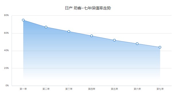 勁客二手車價(jià)格多少錢一輛 僅售7萬(wàn)(表顯里程1.51萬(wàn)公里)