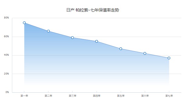 東風(fēng)帕拉索分期首付多少錢(qián) 分期首付4萬(wàn)(36期月供3382元)