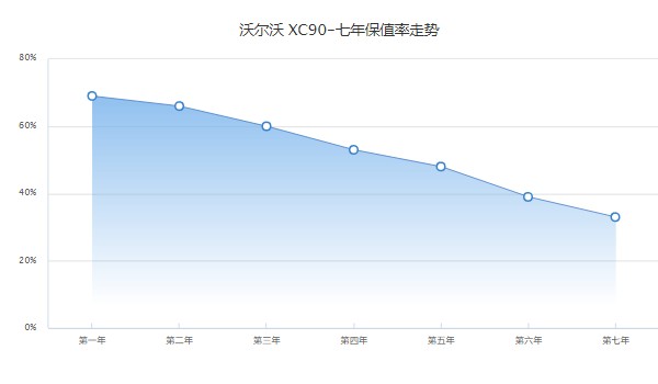 xc90分期首付多少錢 分期首付15萬(36期月供10637元)