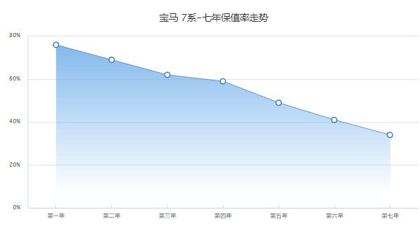 寶馬7系保值率是多少啊 第七年34%(油耗影響保值率)