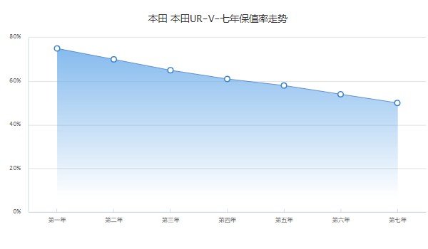 本田urv優(yōu)惠6萬是真的嗎 是真的(優(yōu)惠金額6.8萬)