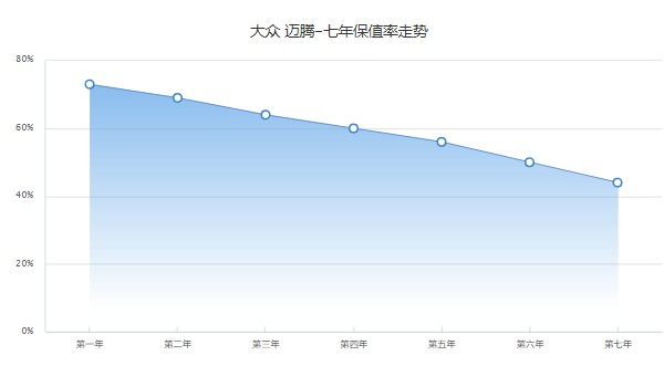 大眾邁騰2023款新車價(jià)格 新車16萬一輛(落地18萬)