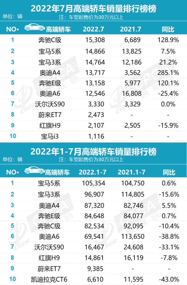 7月高端轎車排行榜出爐 BBA強(qiáng)勢霸榜 奔馳C榮登第一