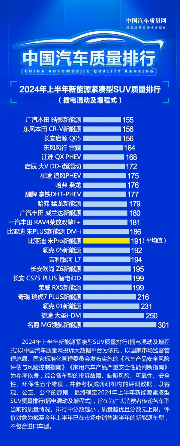 你認(rèn)同嗎？緊湊型插混SUV質(zhì)量排行榜出爐：本田霸榜