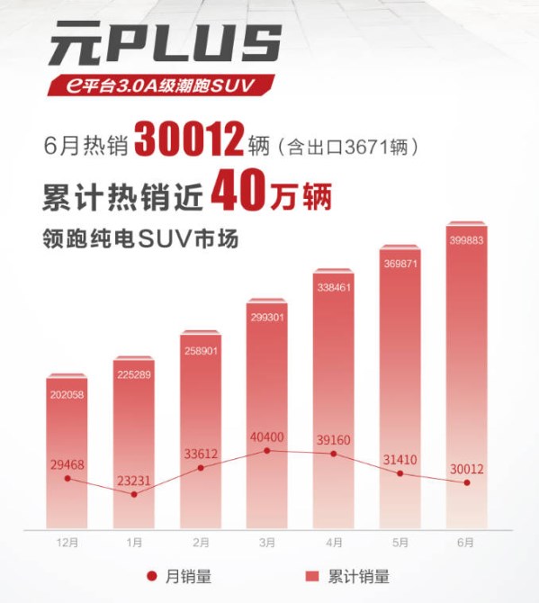 比亞迪元PLUS 6月銷量破三萬 累計銷量近四十萬輛