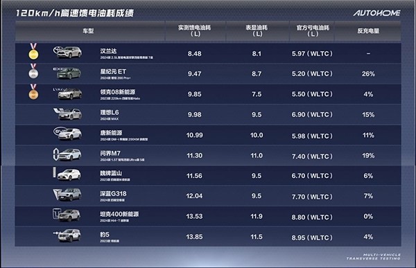 狂飆120km/h 汽車之家實測10款混動SUV高速油耗：漢蘭達傲視群雄