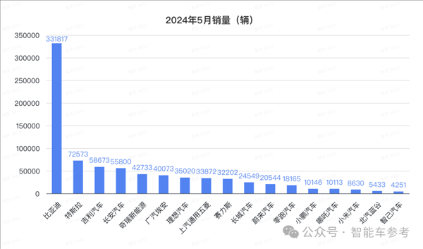 比亞迪1天1萬(wàn)輛！埃安重回巔峰 鴻蒙智行沒打過理想