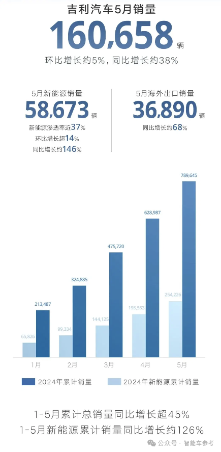 比亞迪1天1萬(wàn)輛！埃安重回巔峰 鴻蒙智行沒打過理想