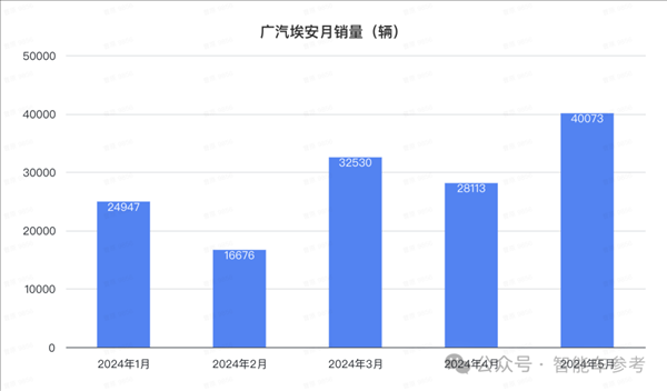 比亞迪1天1萬(wàn)輛！埃安重回巔峰 鴻蒙智行沒打過理想