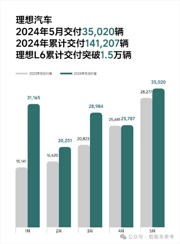 比亞迪1天1萬(wàn)輛！埃安重回巔峰 鴻蒙智行沒打過理想