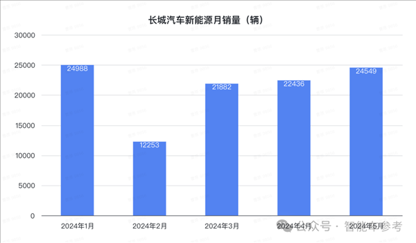 比亞迪1天1萬(wàn)輛！埃安重回巔峰 鴻蒙智行沒打過理想