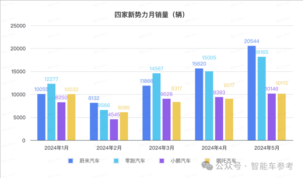 比亞迪1天1萬(wàn)輛！埃安重回巔峰 鴻蒙智行沒打過理想