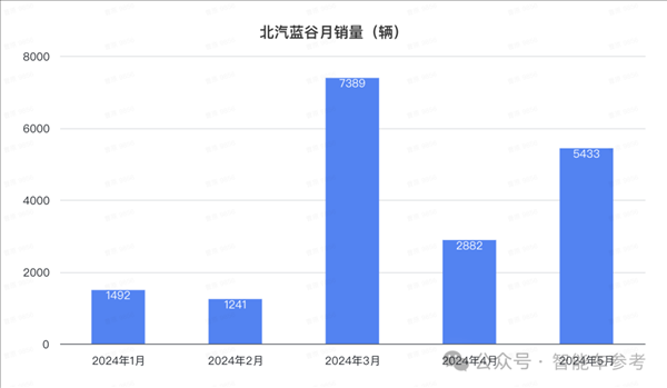 比亞迪1天1萬(wàn)輛！埃安重回巔峰 鴻蒙智行沒打過理想