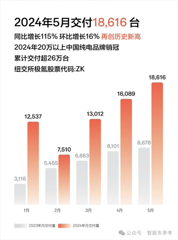 比亞迪1天1萬(wàn)輛！埃安重回巔峰 鴻蒙智行沒打過理想