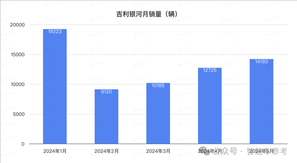 比亞迪1天1萬(wàn)輛！埃安重回巔峰 鴻蒙智行沒打過理想