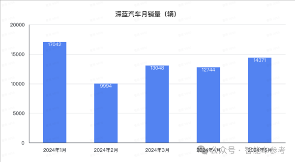 比亞迪1天1萬(wàn)輛！埃安重回巔峰 鴻蒙智行沒打過理想