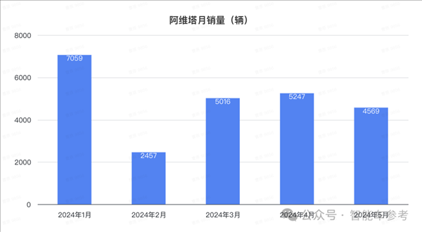 比亞迪1天1萬(wàn)輛！埃安重回巔峰 鴻蒙智行沒打過理想