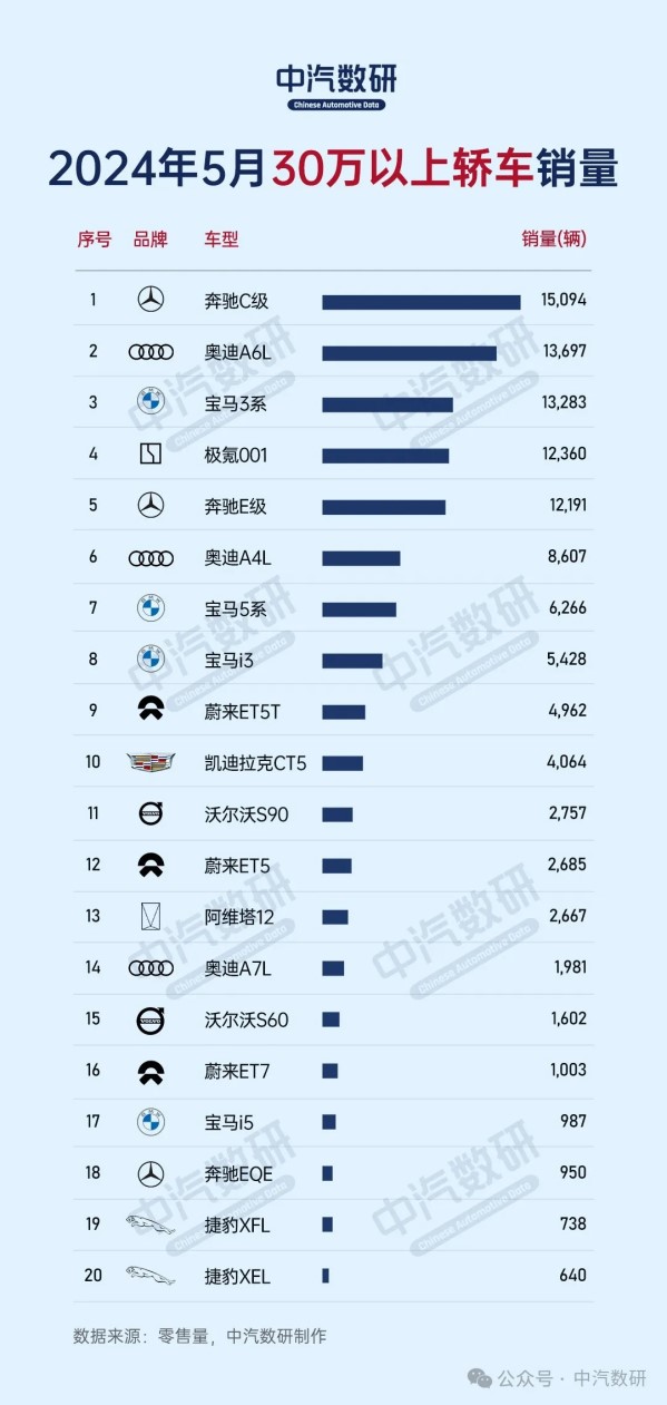 30萬(wàn)以上轎車最新銷量公布：BBA仍然領(lǐng)先 極氪001第四