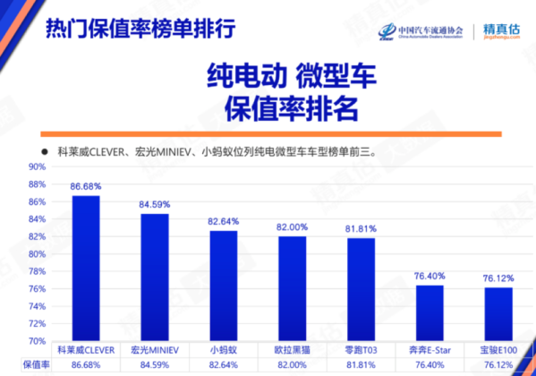 11月中國(guó)汽車保值率出爐：宏光MINIEV竟被擠到了第二