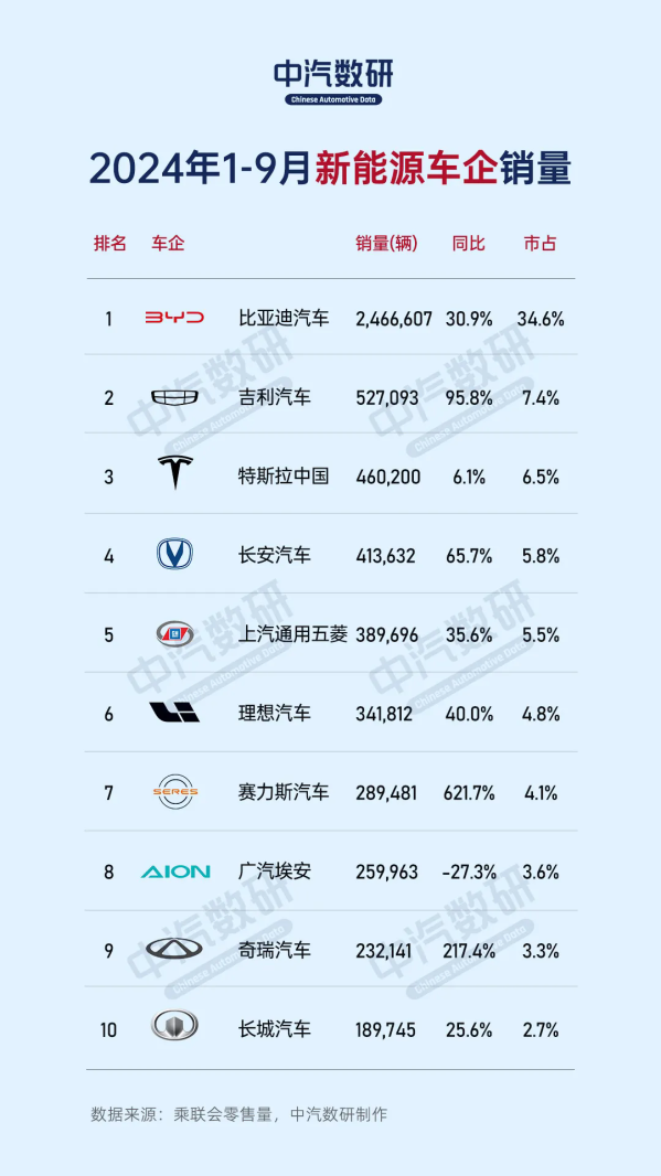 前三季度新能源車企銷量Top 10：特斯拉第三 理想第六