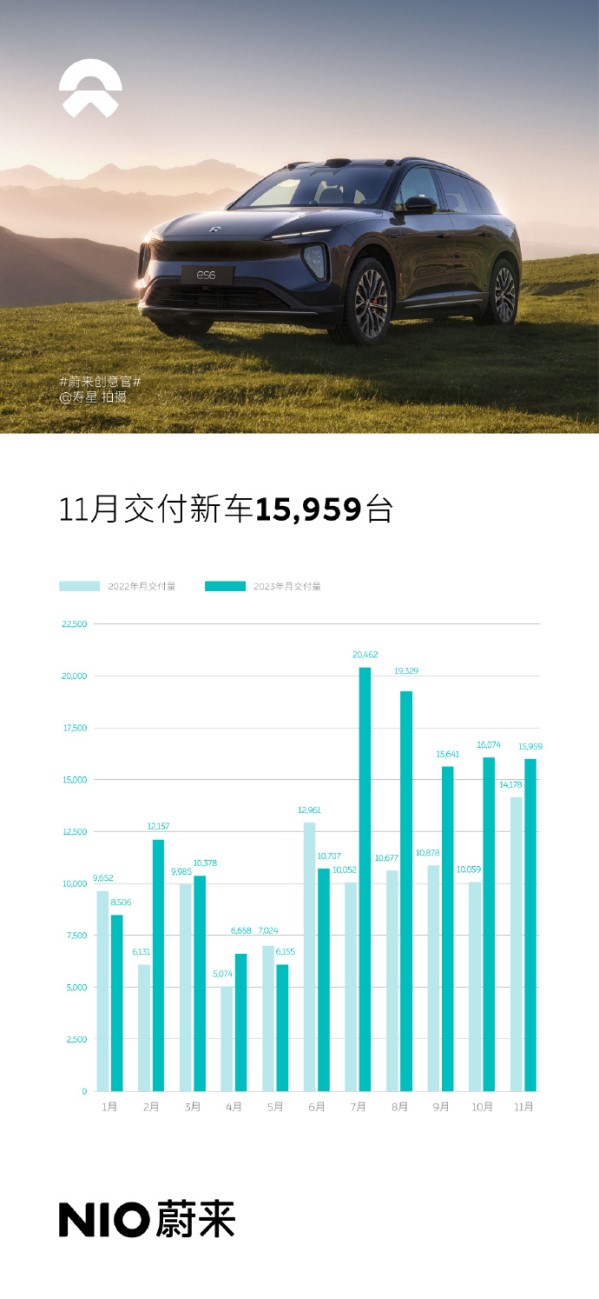 蔚來11月交付新車15959臺 同比增12.6% 12月沖擊2萬？