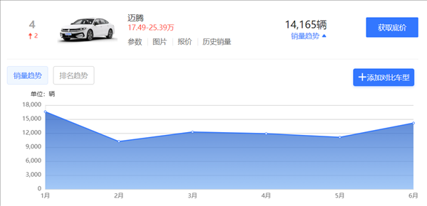 看了新上市的邁騰 我覺得日系會比德系先死